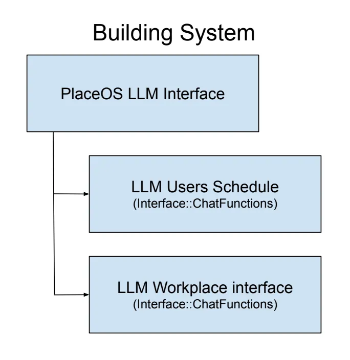 Example system configuration